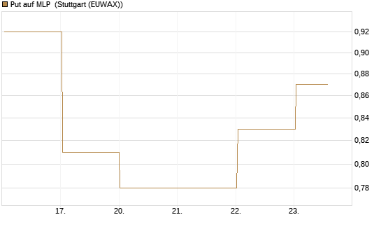 Put auf MLP [DZ BANK AG] Chart