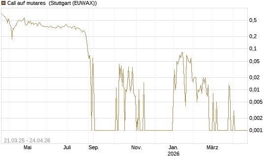 Call auf mutares [DZ BANK AG] Chart
