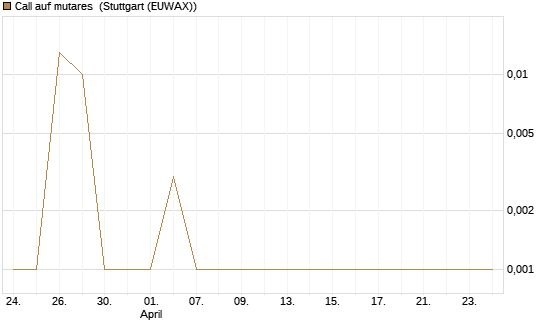 Call auf mutares [DZ BANK AG] Chart