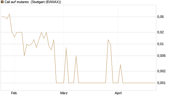 Call auf mutares [DZ BANK AG] Chart