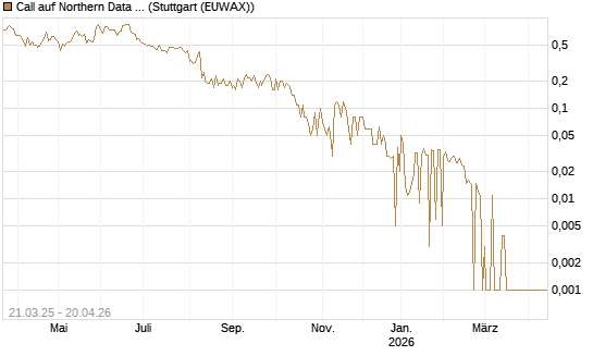 Call auf Northern Data AG [DZ BANK AG] Chart