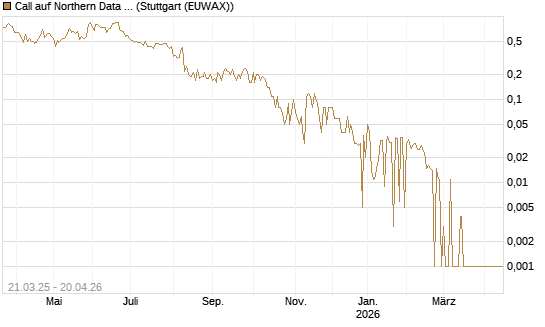 Call auf Northern Data AG [DZ BANK AG] Chart