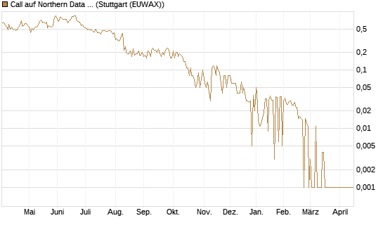 Call auf Northern Data AG [DZ BANK AG] Chart
