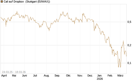 Call auf Dropbox [Société Générale Effekten GmbH] Chart
