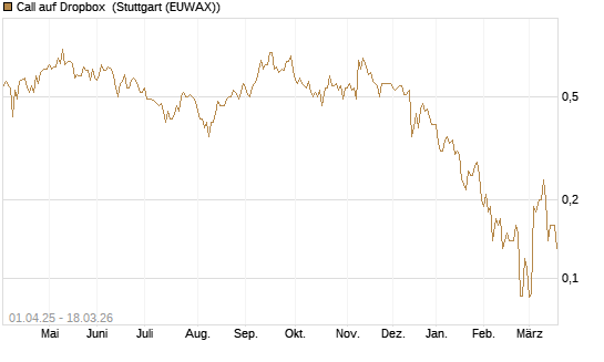Call auf Dropbox [Société Générale Effekten GmbH] Chart