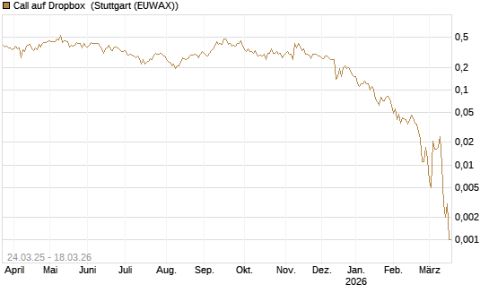 Call auf Dropbox [Société Générale Effekten GmbH] Chart