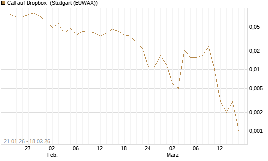 Call auf Dropbox [Société Générale Effekten GmbH] Chart