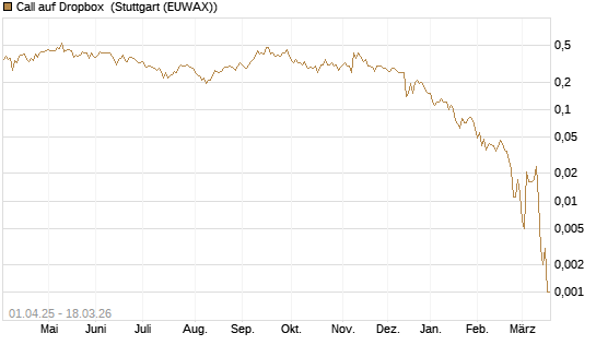 Call auf Dropbox [Société Générale Effekten GmbH] Chart