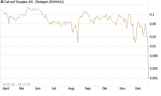 Call auf Douglas AG [DZ BANK AG] Chart