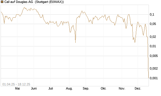 Call auf Douglas AG [DZ BANK AG] Chart