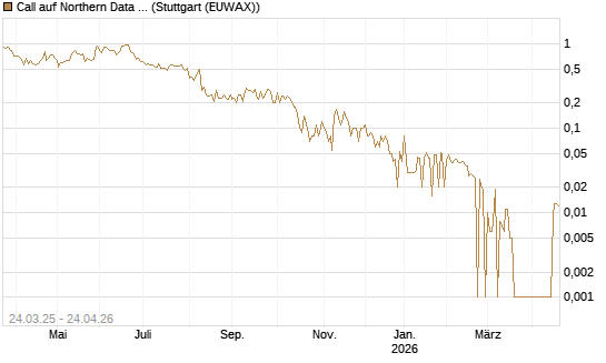 Call auf Northern Data AG [DZ BANK AG] Chart