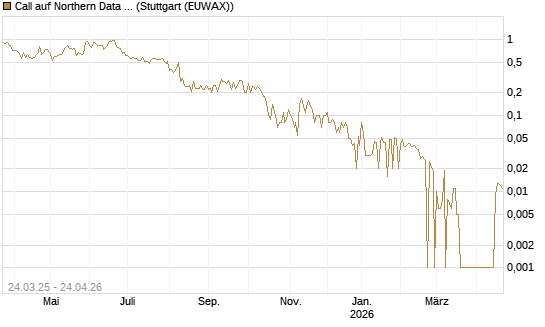 Call auf Northern Data AG [DZ BANK AG] Chart