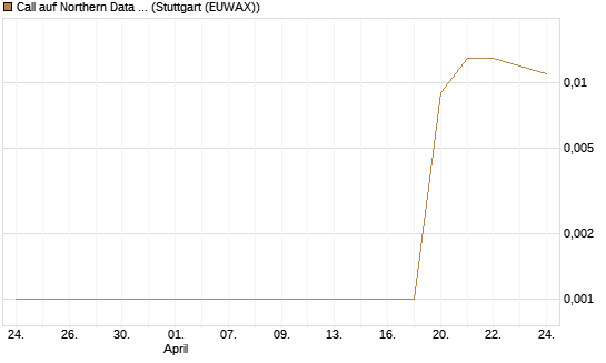 Call auf Northern Data AG [DZ BANK AG] Chart