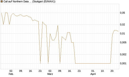 Call auf Northern Data AG [DZ BANK AG] Chart
