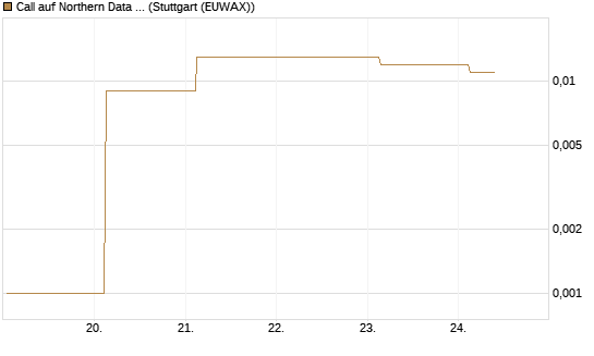 Call auf Northern Data AG [DZ BANK AG] Chart