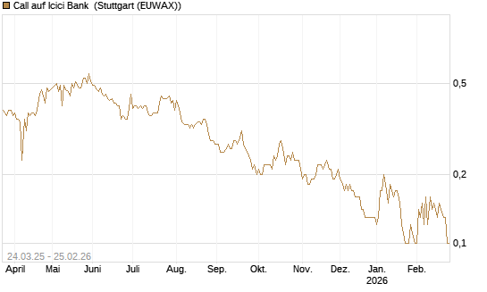 Call auf Icici Bank [DZ BANK AG] Chart
