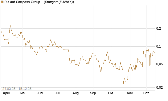 Put auf Compass Group [Société Générale Effekten GmbH] Chart