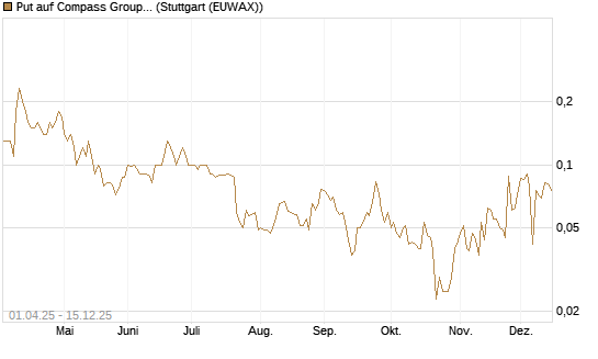Put auf Compass Group [Société Générale Effekten GmbH] Chart