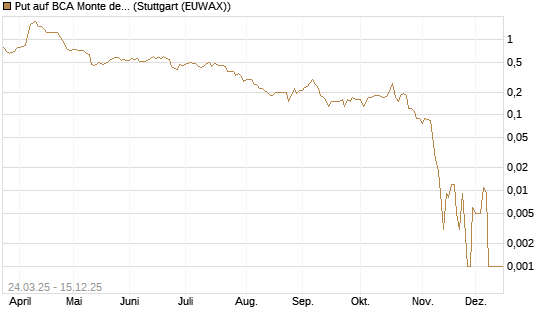 Put auf BCA Monte dei Paschi [Société Générale Effekten GmbH] Chart