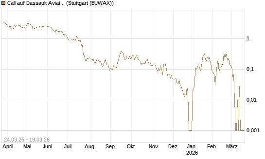 Call auf Dassault Aviation [Société Générale Effekten GmbH] Chart
