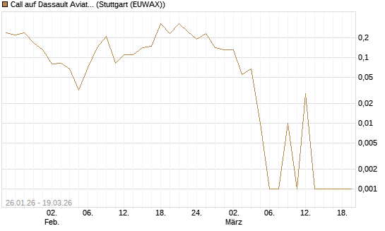 Call auf Dassault Aviation [Société Générale Effekten GmbH] Chart