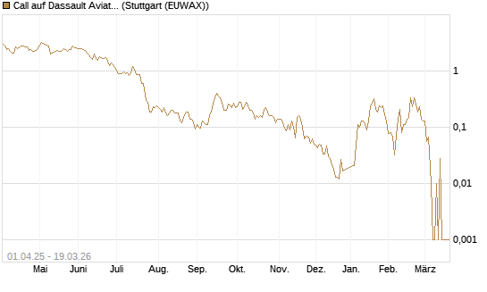 Call auf Dassault Aviation [Société Générale Effekten GmbH] Chart