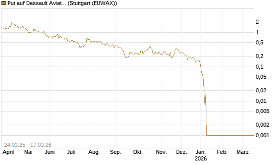 Put auf Dassault Aviation [Société Générale Effekten GmbH] Chart