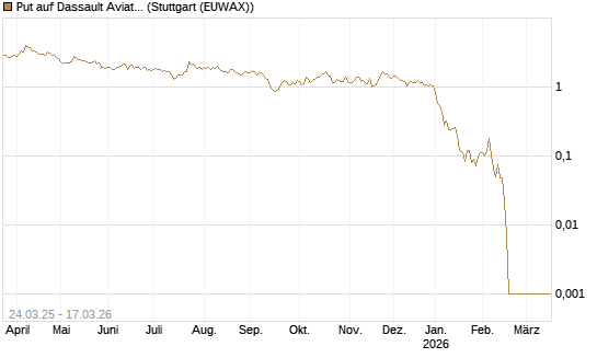 Put auf Dassault Aviation [Société Générale Effekten GmbH] Chart