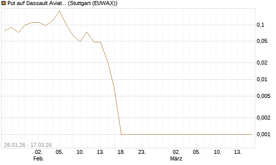 Put auf Dassault Aviation [Société Générale Effekten GmbH] Chart