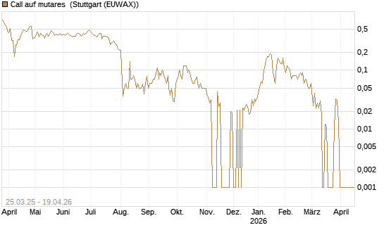 Call auf mutares [DZ BANK AG] Chart