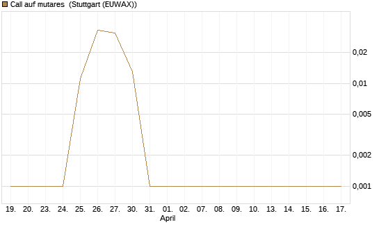 Call auf mutares [DZ BANK AG] Chart