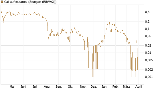 Call auf mutares [DZ BANK AG] Chart