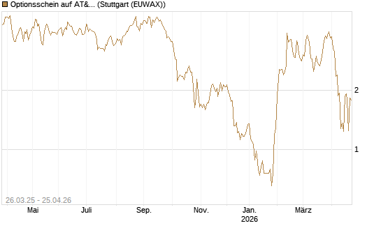 Optionsschein auf AT&T [Goldman Sachs Bank Europe SE] Chart