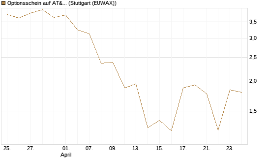 Optionsschein auf AT&T [Goldman Sachs Bank Europe SE] Chart