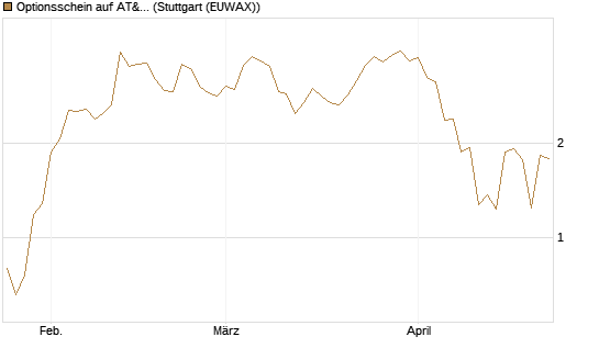 Optionsschein auf AT&T [Goldman Sachs Bank Europe SE] Chart