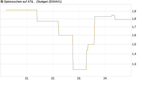 Optionsschein auf AT&T [Goldman Sachs Bank Europe SE] Chart
