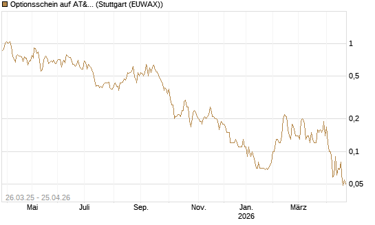 Optionsschein auf AT&T [Goldman Sachs Bank Europe SE] Chart