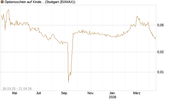 Optionsschein auf Kinder Morgan [Goldman Sachs Bank Europe SE] Chart
