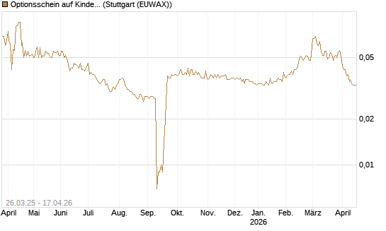 Optionsschein auf Kinder Morgan [Goldman Sachs Bank Europe SE] Chart