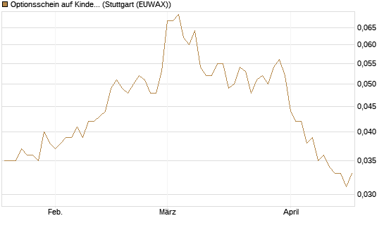 Optionsschein auf Kinder Morgan [Goldman Sachs Bank Europe SE] Chart