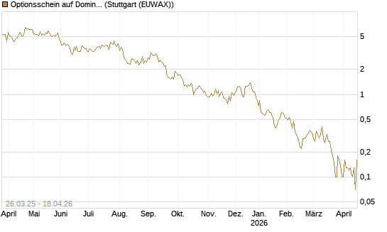 Optionsschein auf Domino's Pizza [Goldman Sachs Bank Europe SE] Chart