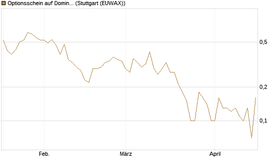Optionsschein auf Domino's Pizza [Goldman Sachs Bank Europe SE] Chart