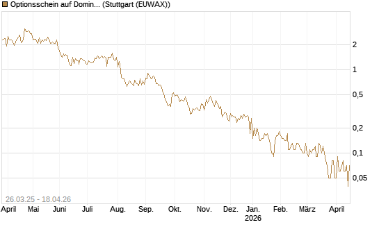 Optionsschein auf Domino's Pizza [Goldman Sachs Bank Europe SE] Chart