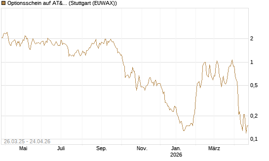 Optionsschein auf AT&T [Goldman Sachs Bank Europe SE] Chart