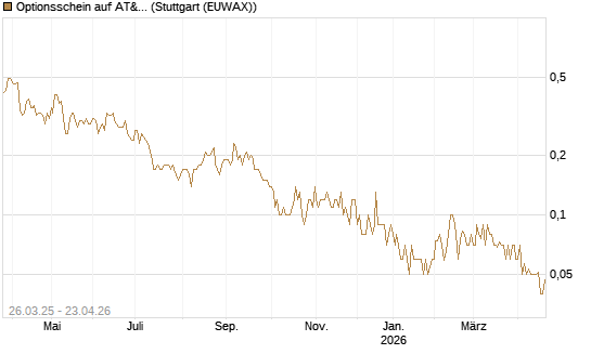 Optionsschein auf AT&T [Goldman Sachs Bank Europe SE] Chart