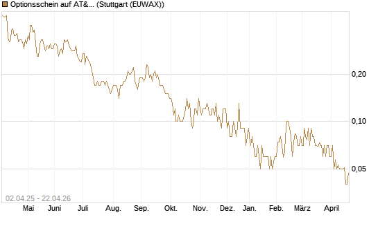 Optionsschein auf AT&T [Goldman Sachs Bank Europe SE] Chart