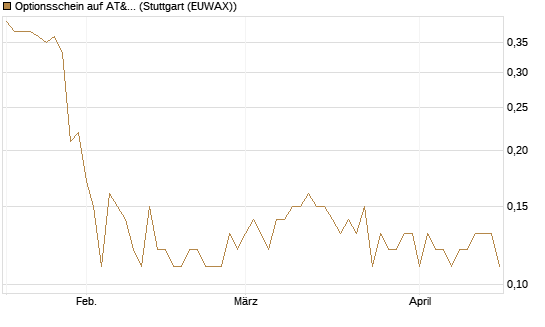 Optionsschein auf AT&T [Goldman Sachs Bank Europe SE] Chart