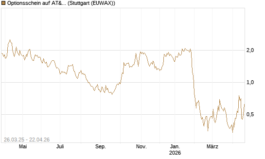 Optionsschein auf AT&T [Goldman Sachs Bank Europe SE] Chart