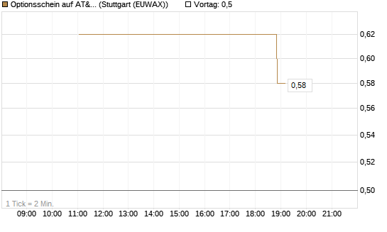 Optionsschein auf AT&T [Goldman Sachs Bank Europe SE] Chart