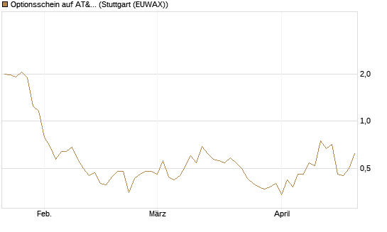 Optionsschein auf AT&T [Goldman Sachs Bank Europe SE] Chart